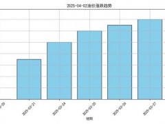 本輪油價(jià)或大漲 95號(hào)汽油或?qū)⒅胤?元時(shí)代（圖）